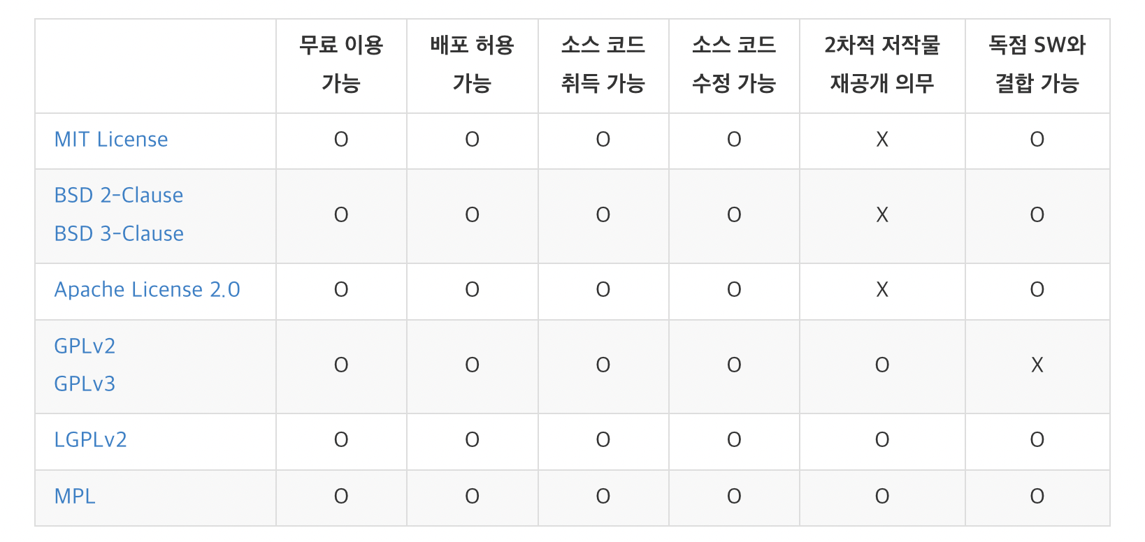 출처 : NAVER 오픈소스 가이드